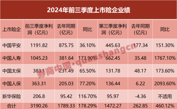 富腾优配 前三季盈利近3200亿 五大险企业绩出炉
