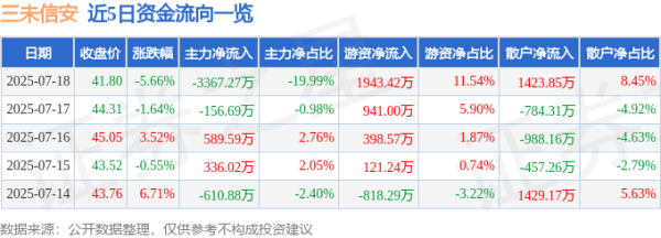华生证券 三未信安（688489）7月18日主力资金净卖出3367.27万元