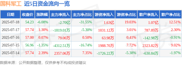 国汇策略 国科军工（688543）7月18日主力资金净卖出2.70亿元