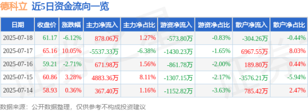 宝钜证券 德科立（688205）7月18日主力资金净买入878.06万元