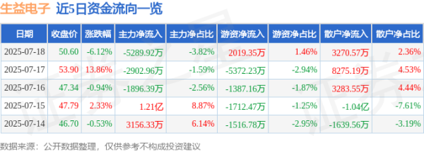 华丰金服 生益电子（688183）7月18日主力资金净卖出5289.92万元
